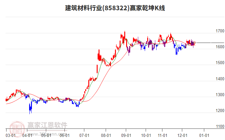 858322建筑材料贏家乾坤K線工具