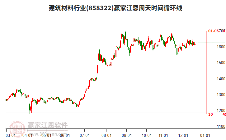 建筑材料行業(yè)贏家江恩周天時間循環(huán)線工具