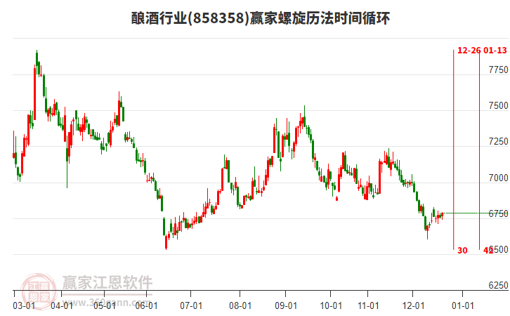 釀酒行業(yè)贏家螺旋歷法時(shí)間循環(huán)工具