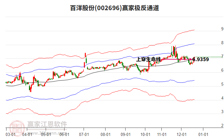002696百洋股份贏家極反通道工具