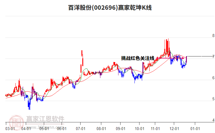 002696百洋股份贏家乾坤K線工具