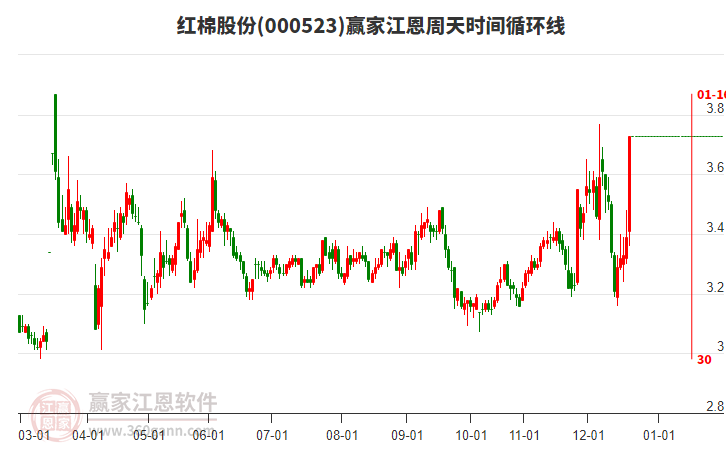 000523紅棉股份贏家江恩周天時(shí)間循環(huán)線工具