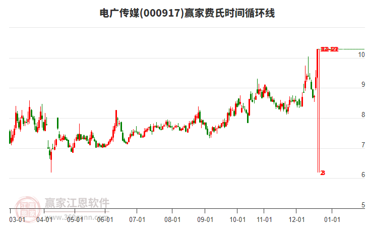 000917電廣傳媒贏家費(fèi)氏時間循環(huán)線工具 000917電廣傳媒贏家費(fèi)氏時間循環(huán)線工具