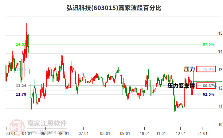 603015弘訊科技贏家波段百分比工具