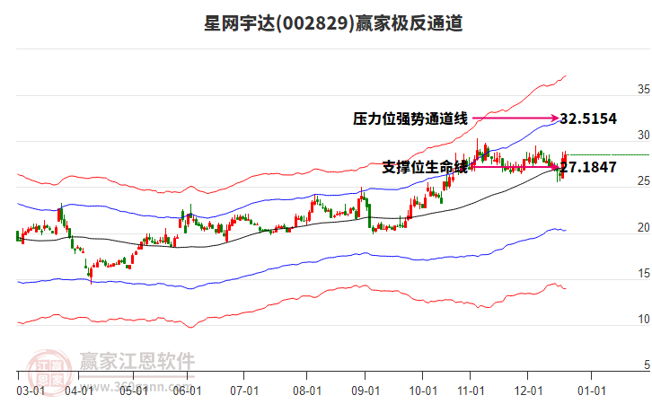 002829星網(wǎng)宇達(dá)贏家極反通道工具 002829星網(wǎng)宇達(dá)贏家極反通道工具