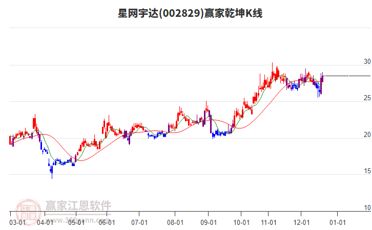 002829星網(wǎng)宇達(dá)贏家乾坤K線工具 002829星網(wǎng)宇達(dá)贏家乾坤K線工具