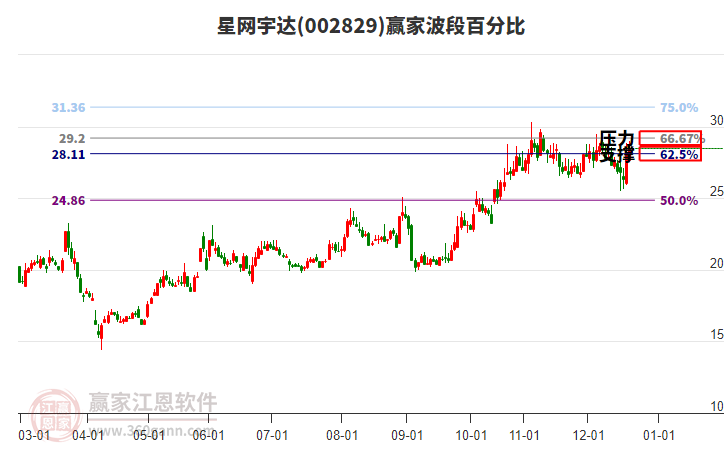 002829星網(wǎng)宇達(dá)贏家波段百分比工具 002829星網(wǎng)宇達(dá)贏家波段百分比工具
