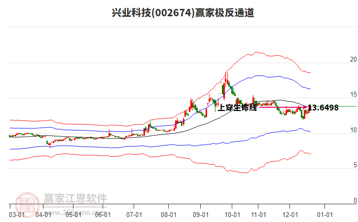 002674興業(yè)科技贏家極反通道工具