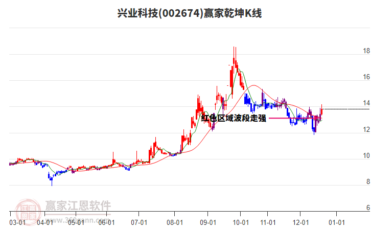 002674興業(yè)科技贏家乾坤K線工具