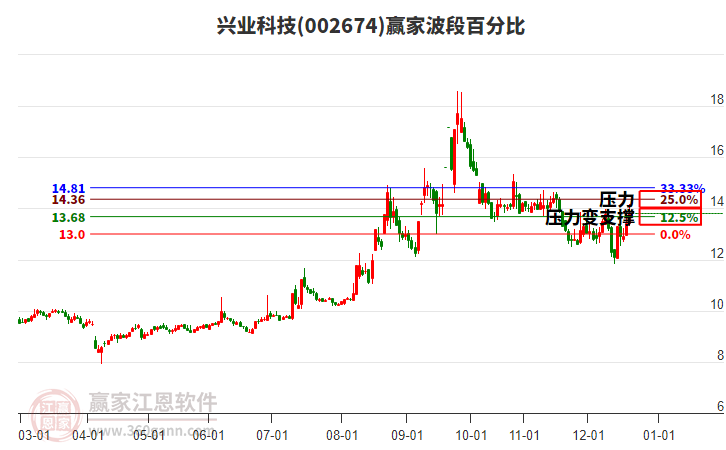 002674興業(yè)科技贏家波段百分比工具