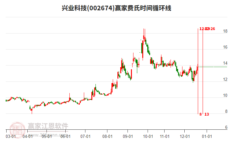 002674興業(yè)科技贏家費氏時間循環(huán)線工具