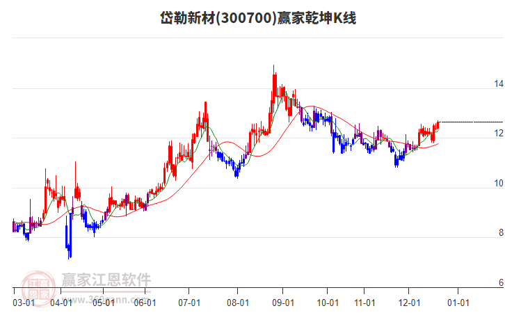 300700岱勒新材贏家乾坤K線工具