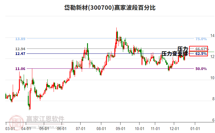 300700岱勒新材贏家波段百分比工具