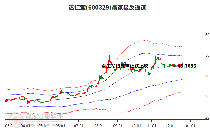 600329達(dá)仁堂贏家極反通道工具