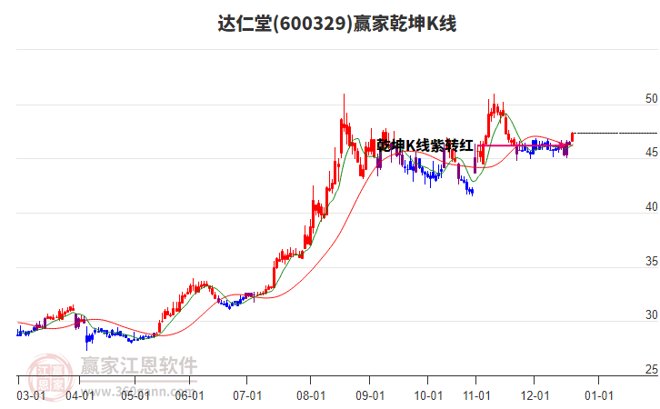600329達(dá)仁堂贏家乾坤K線工具