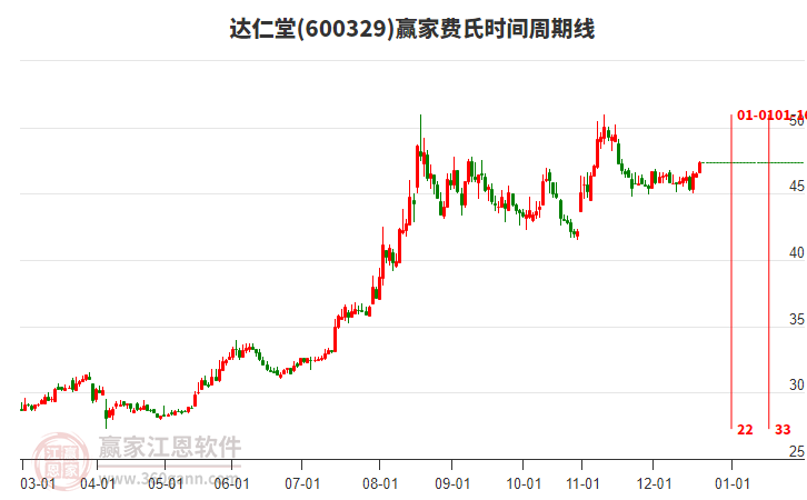 600329達(dá)仁堂贏家費(fèi)氏時(shí)間周期線工具