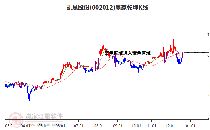 002012凱恩股份贏家乾坤K線工具