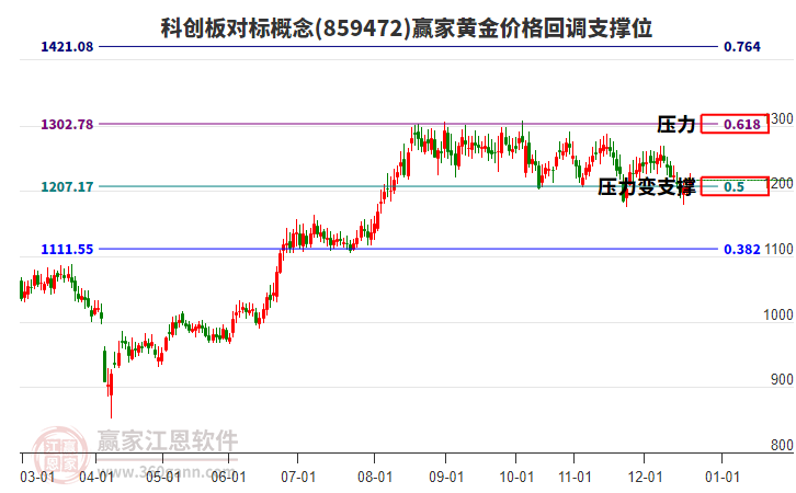 科創(chuàng)板對標(biāo)概念板塊黃金價(jià)格回調(diào)支撐位工具 科創(chuàng)板對標(biāo)概念板塊黃金價(jià)格回調(diào)支撐位工具