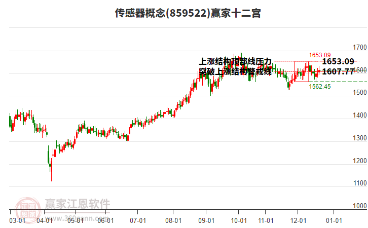 859522傳感器贏家十二宮工具