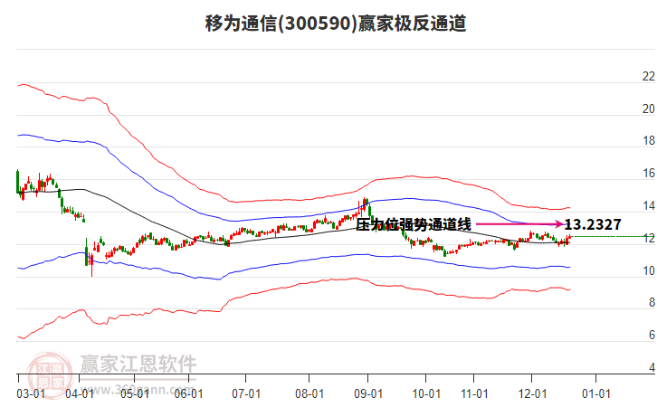300590移為通信贏家極反通道工具 300590移為通信贏家極反通道工具