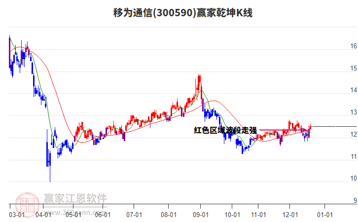300590移為通信贏家乾坤K線工具 300590移為通信贏家乾坤K線工具