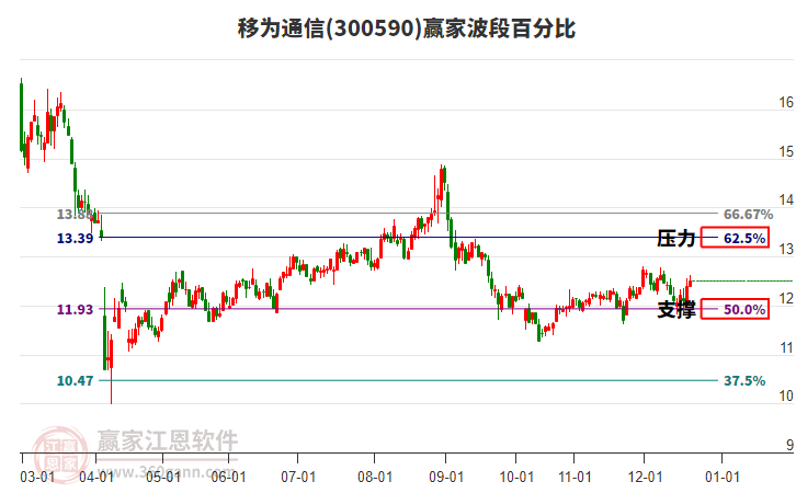 300590移為通信贏家波段百分比工具 300590移為通信贏家波段百分比工具
