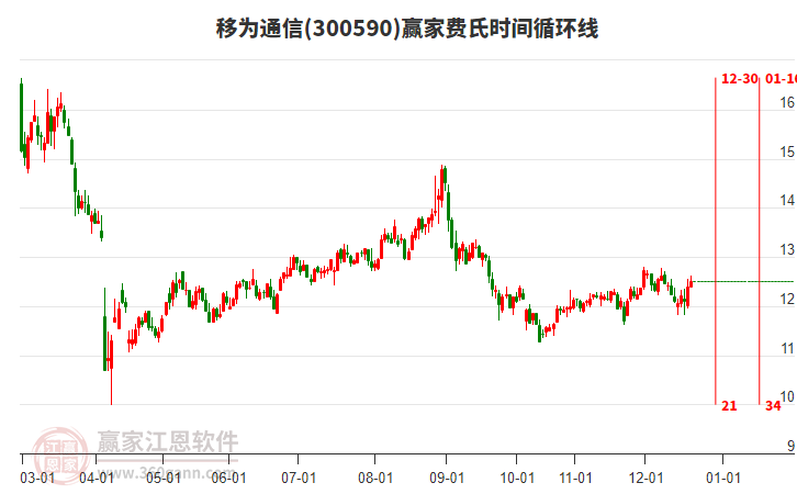 300590移為通信贏家費氏時間循環(huán)線工具