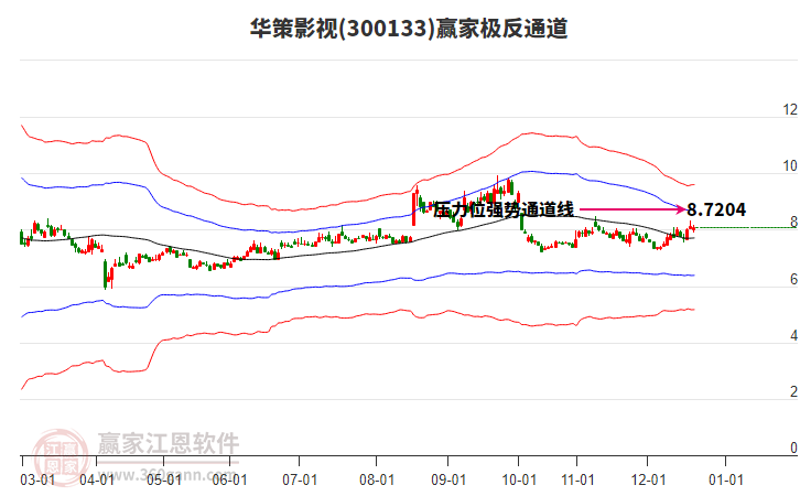 300133華策影視贏家極反通道工具