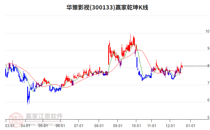 300133華策影視贏家乾坤K線工具