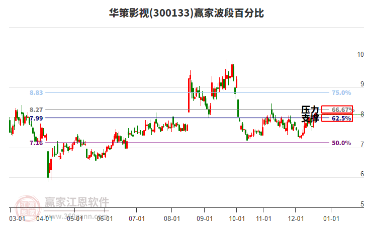 300133華策影視贏家波段百分比工具