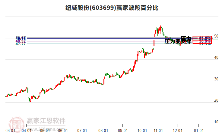603699紐威股份贏家波段百分比工具