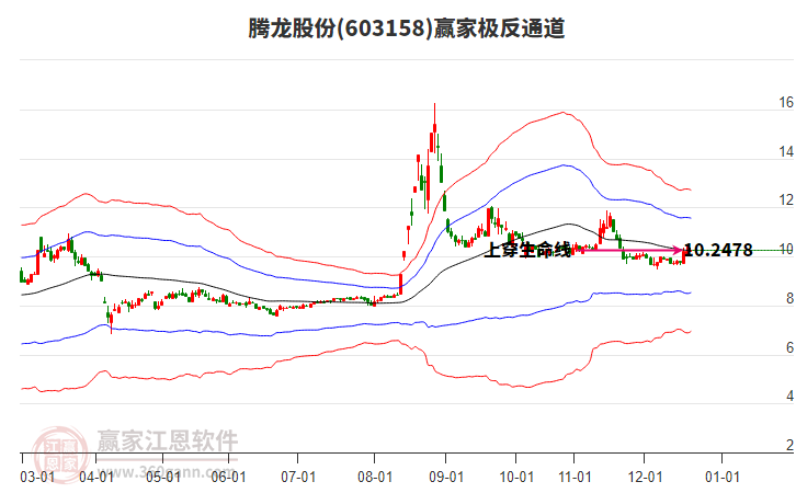 603158騰龍股份贏家極反通道工具