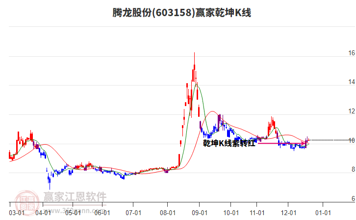 603158騰龍股份贏家乾坤K線工具