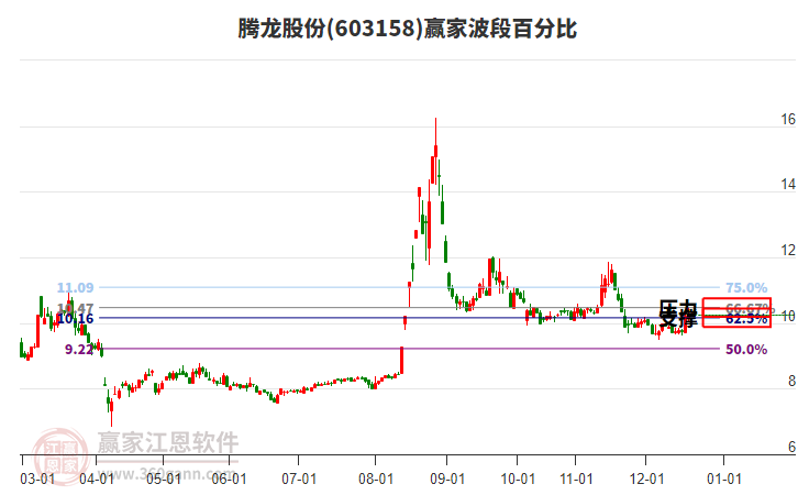 603158騰龍股份贏家波段百分比工具