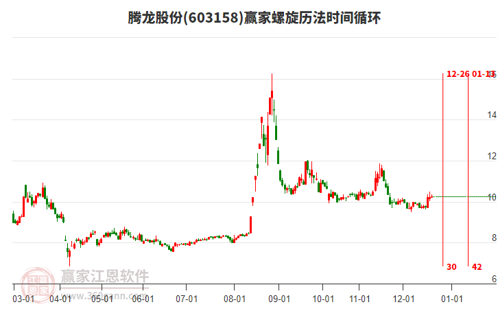 603158騰龍股份贏家螺旋歷法時(shí)間循環(huán)工具