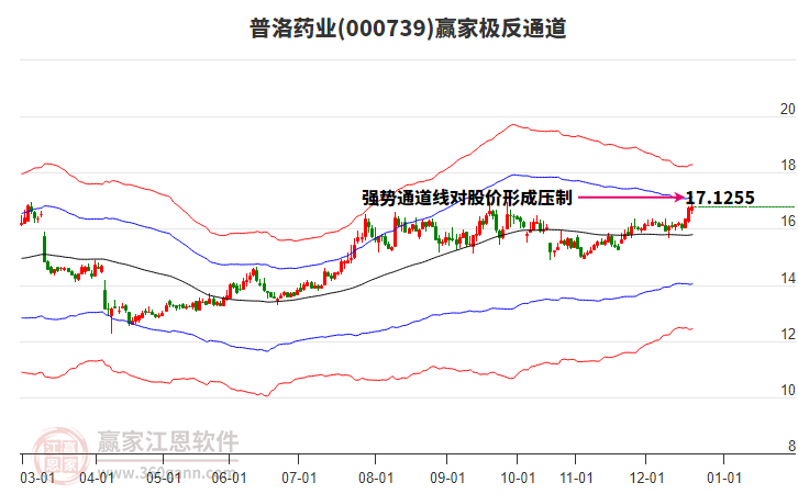 000739普洛藥業(yè)贏家極反通道工具