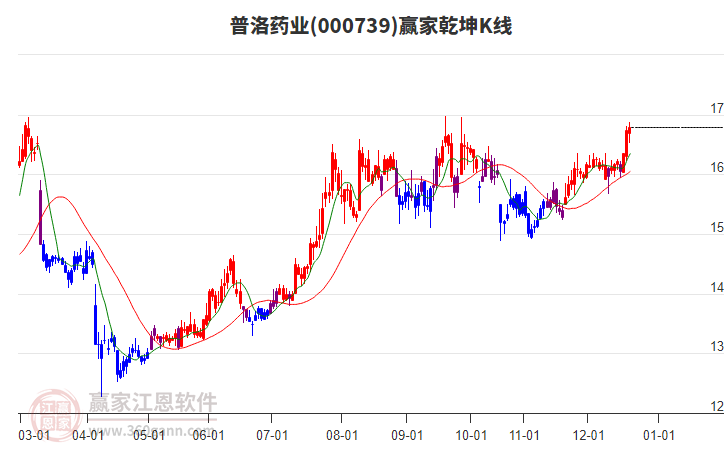 000739普洛藥業(yè)贏家乾坤K線工具