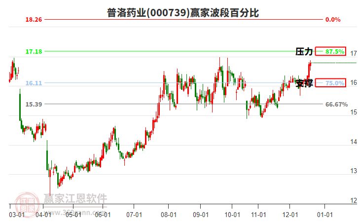 000739普洛藥業(yè)贏家波段百分比工具