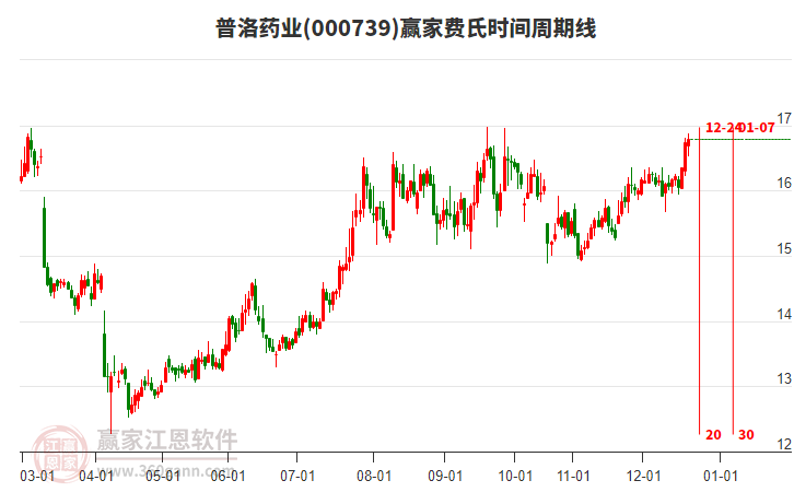 000739普洛藥業(yè)贏家費(fèi)氏時(shí)間周期線工具