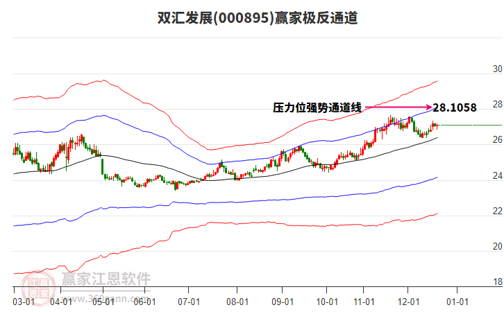 000895雙匯發(fā)展贏家極反通道工具
