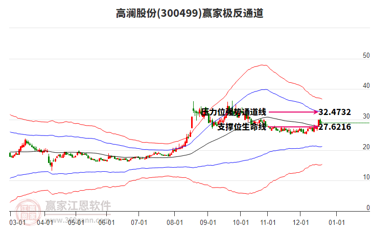 300499高瀾股份贏家極反通道工具