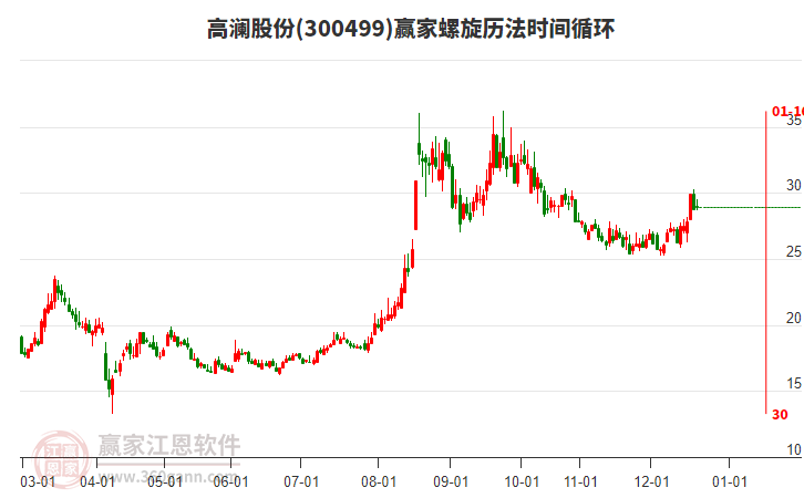 300499高瀾股份贏家螺旋歷法時間循環(huán)工具