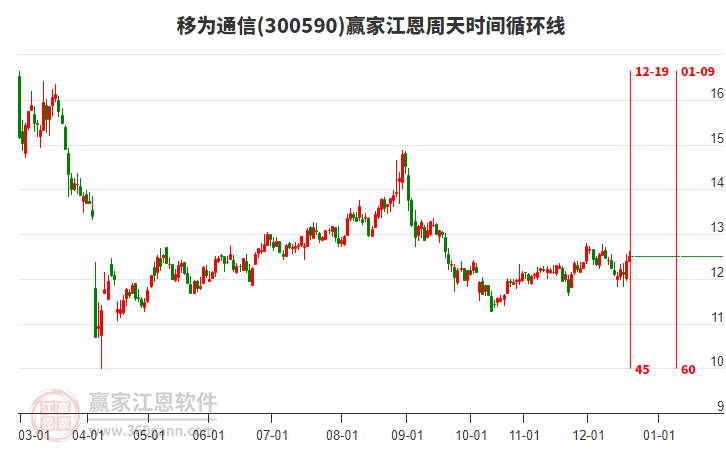 300590移為通信贏家江恩周天時間循環(huán)線工具 300590移為通信贏家江恩周天時間循環(huán)線工具