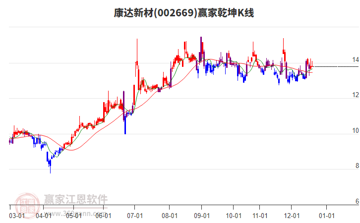 002669康達(dá)新材贏家乾坤K線工具