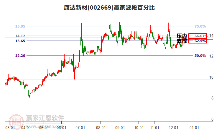 002669康達(dá)新材贏家波段百分比工具