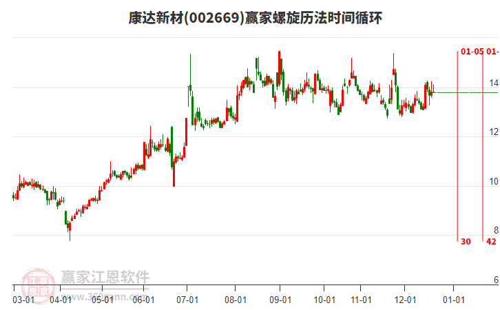 002669康達(dá)新材贏家螺旋歷法時(shí)間循環(huán)工具