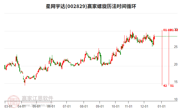 002829星網(wǎng)宇達(dá)贏家螺旋歷法時(shí)間循環(huán)工具 002829星網(wǎng)宇達(dá)贏家螺旋歷法時(shí)間循環(huán)工具