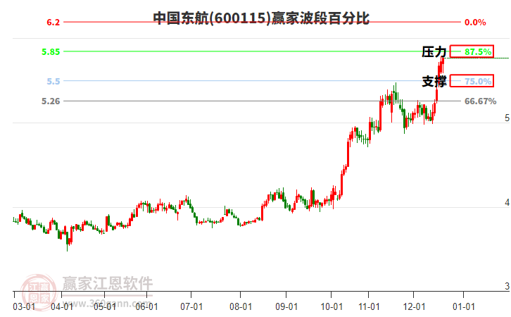 600115中國(guó)東航贏家波段百分比工具 600115中國(guó)東航贏家波段百分比工具