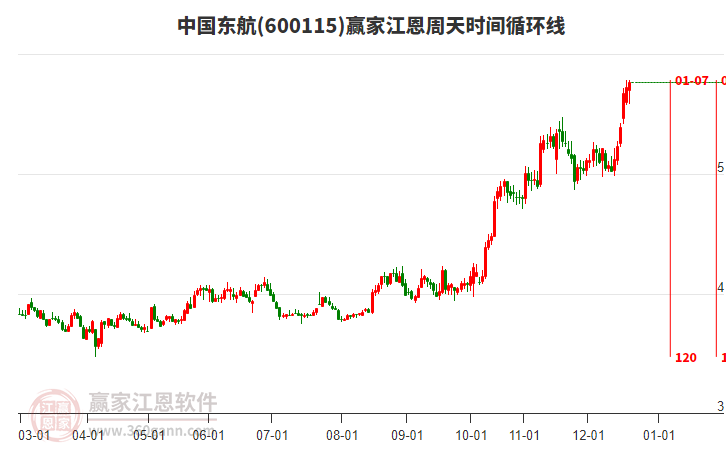 600115中國(guó)東航贏家江恩周天時(shí)間循環(huán)線工具 600115中國(guó)東航贏家江恩周天時(shí)間循環(huán)線工具