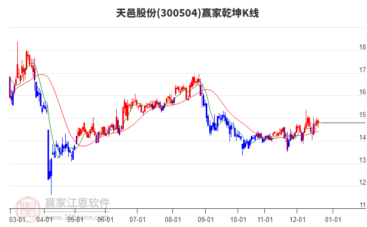 300504天邑股份贏家乾坤K線工具 300504天邑股份贏家乾坤K線工具